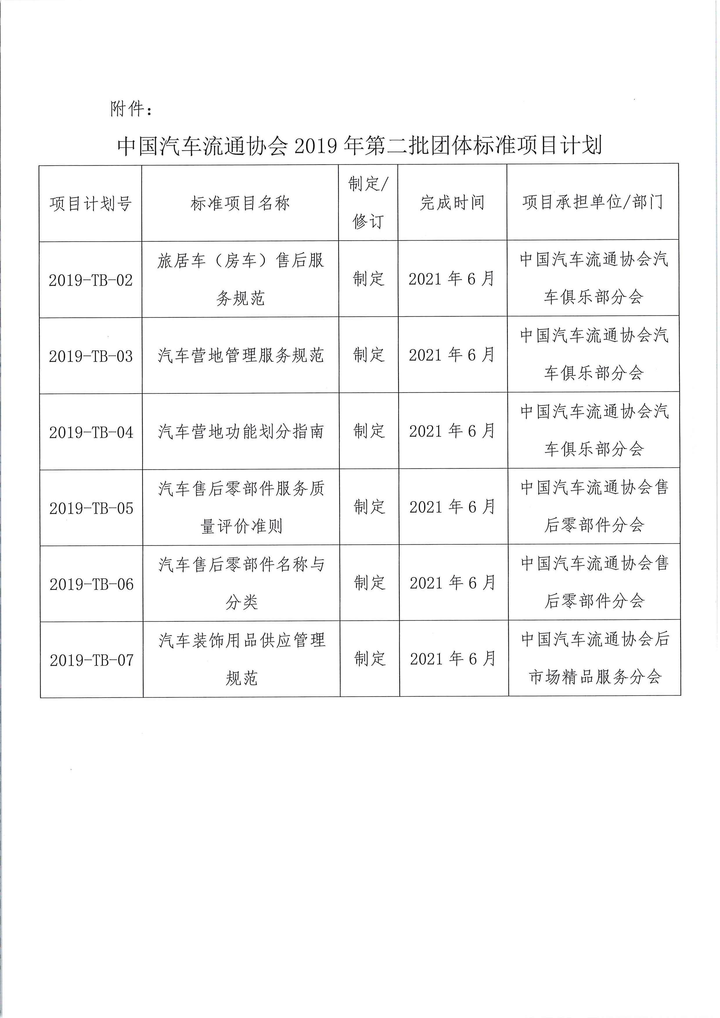 關(guān)于印發(fā)中國汽車流通協(xié)會2019年第二批團(tuán)體標(biāo)準(zhǔn)項(xiàng)目計(jì)劃的通知_頁面_2.jpg