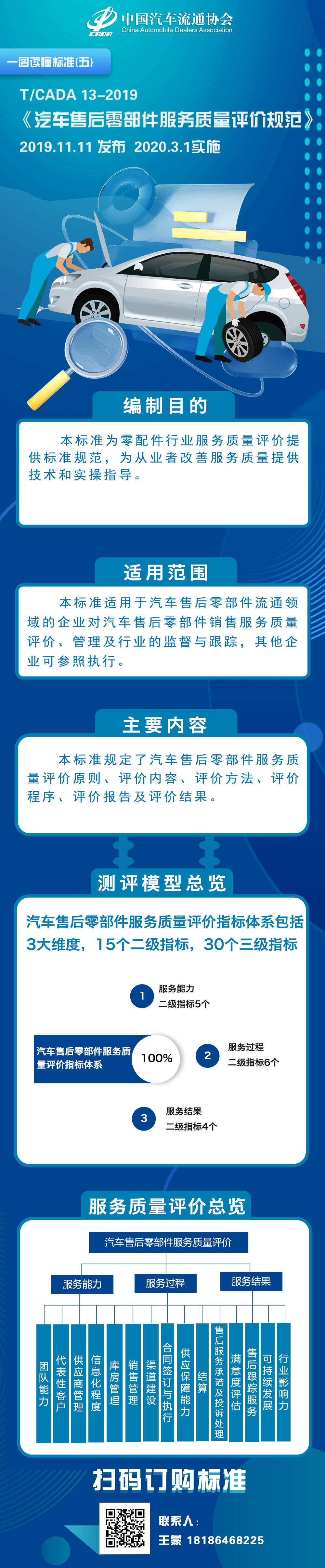 一圖讀懂標(biāo)準(zhǔn)(五)TCADA 13-2019 汽車售后零部件服務(wù)質(zhì)量評價(jià)規(guī)范.jpg 一圖讀懂標(biāo)準(zhǔn)(五)TCADA 13-2019 汽車售后零部件服務(wù)質(zhì)量評價(jià)規(guī)范.jpg